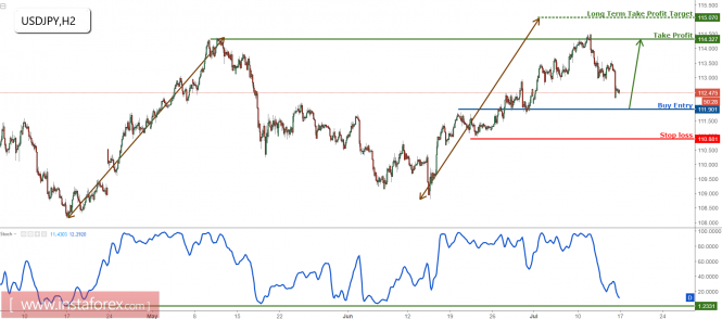USD/JPY profit target almost reached, prepare to buy above major support