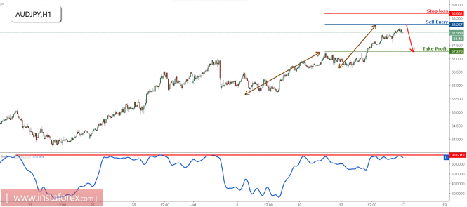 AUD/JPY approaching major resistance, prepare to sell