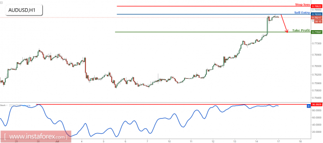 AUD/USD testing major resistance, prepare to sell