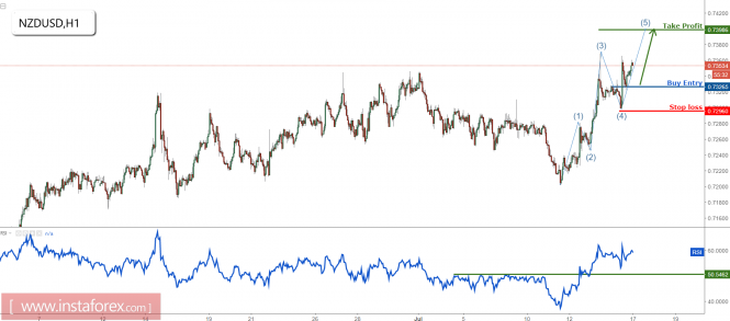 NZD/USD expecting one last push up