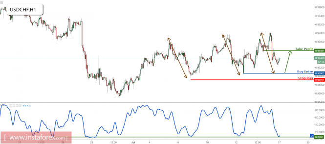 USD/CHF dropped perfectly towards profit target, prepare to buy for a bounce