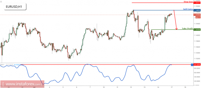 EUR/USD profit target reached perfectly, prepare to sell