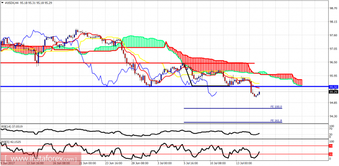 Technical analysis of USDX for July 17, 2017