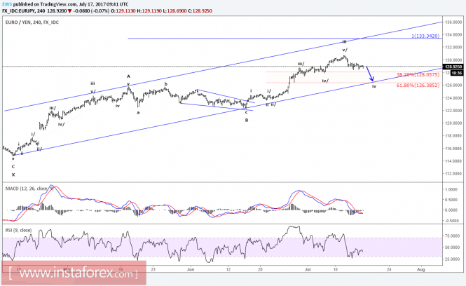 Elliott Wave Ananlysis of EUR/JPY for July 17, 2017