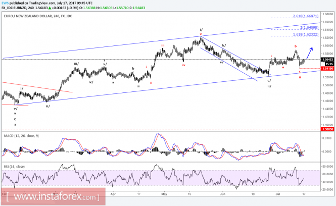 Elliott Wave Ananlysis of EUR/NZD for July 17, 2017