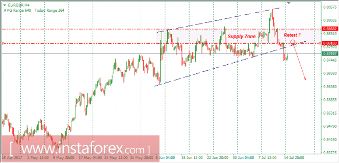 EUR/GBP intraday technical levels and trading recommendations for March 17, 2017