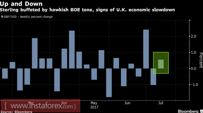 Pound Believed the Bank of England