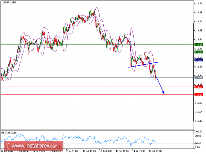 Technical analysis of USD/JPY for July 18, 2017