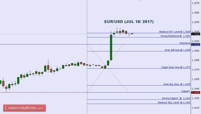 Technical analysis of EUR/USD for July 18, 2017