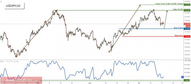 USD/JPY approaching major support, prepare to buy