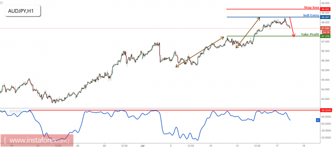 AUD/JPY dropping perfectly as expected, remain bullish for a further drop