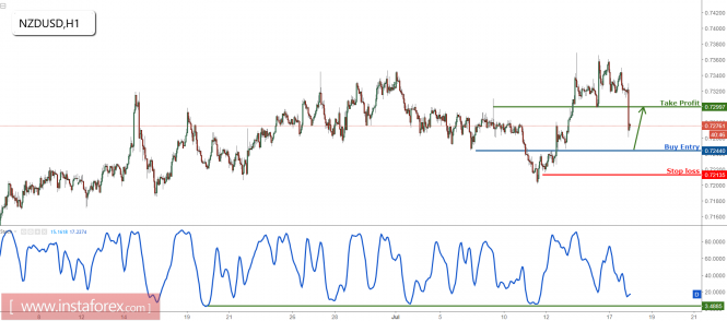 NZD/USD approaching strong support, prepare to buy