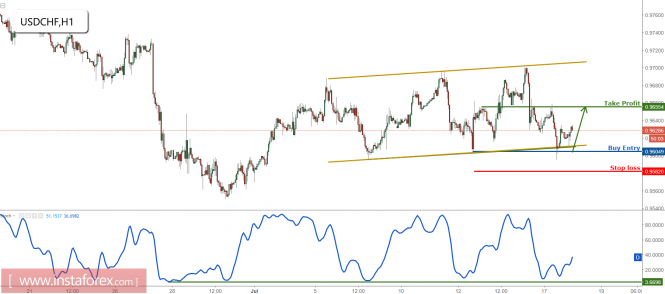 USD/CHF bouncing perfectly as expected, remain bullish for a further rise