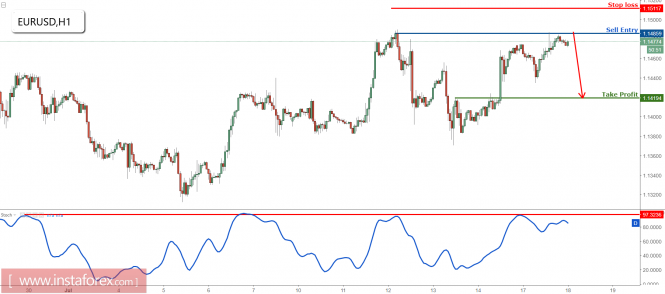 EUR/USD right on resistance, remain bearish