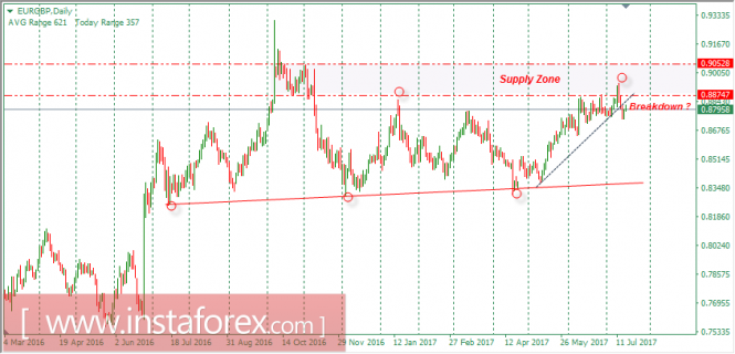 EUR/GBP intraday technical levels and trading recommendations for March 18, 2017