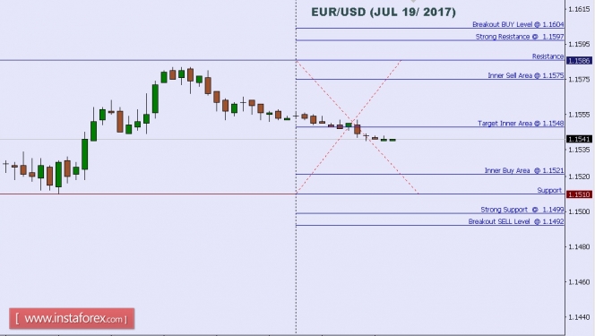 Technical analysis of EUR/USD for July 19, 2017