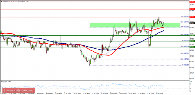 Technical analysis of NZD/USD for July 19, 2017