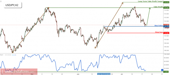 USD/JPY finally bouncing off support, time to start buying