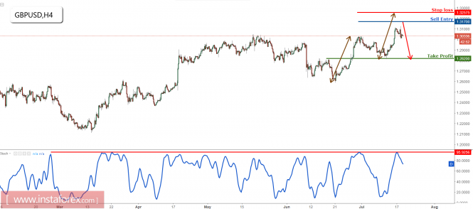 GBP/USD approaching major resistance, remain bearish