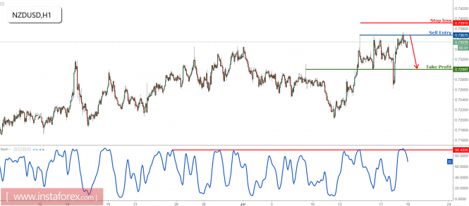NZD/USD profit target reached, prepare to sell