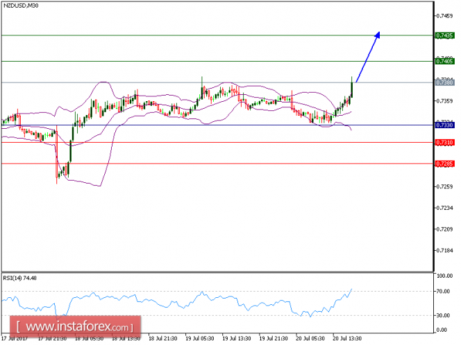 Technical analysis of NZD/USD for July 20, 2017