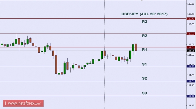 Technical analysis of USD/JPY for July 20, 2017