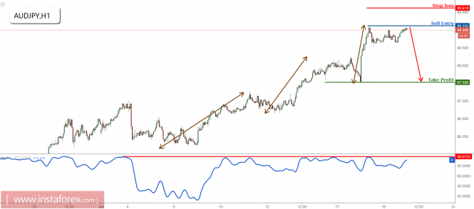 AUD/JPY continues to test resistance, remain bearish