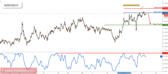 NZD/USD dropping nicely from our selling area, remain bearish