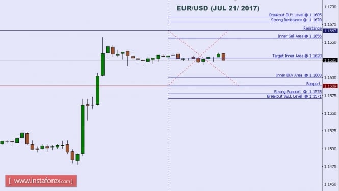Technical analysis of EUR/USD for July 21, 2017