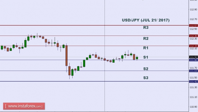 Technical analysis of USD/JPY for July 21, 2017