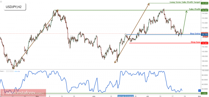 USD/JPY right on major support, remain bullish for a bounce from here