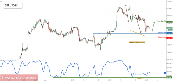 GBP/USD approaching support, prepare to buy for a quick bounce