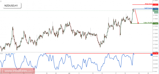 NZD/USD testing resistance, prepare to sell for a corrective drop