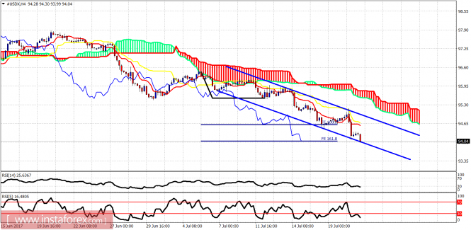 Technical analysis of USDX for July 21, 2017