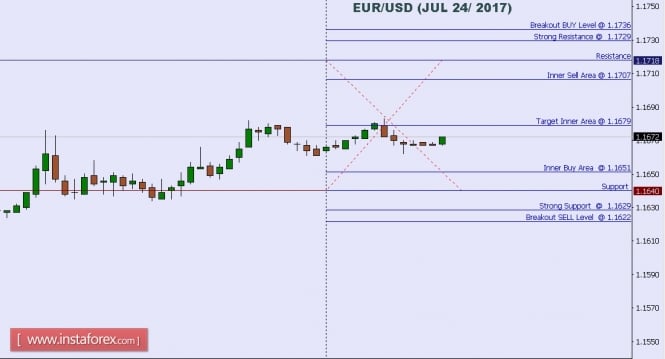 Technical analysis of EUR/USD for July 24, 2017