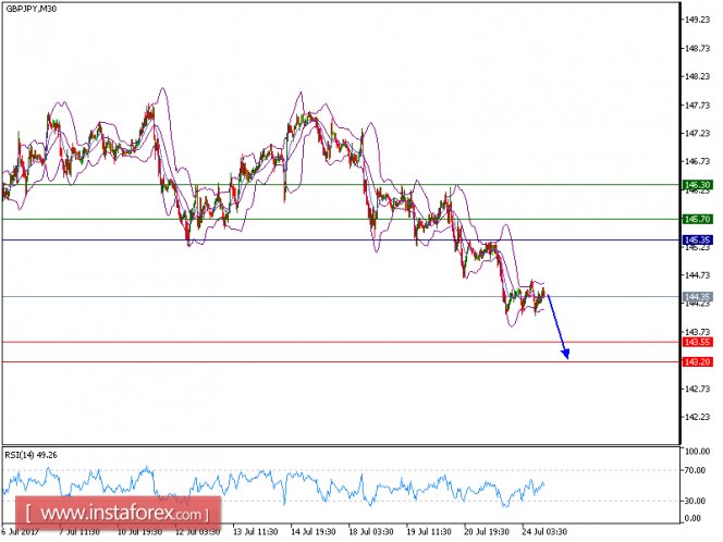 Technical analysis of GBP/JPY for July 24, 2017