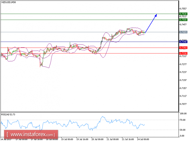 Technical analysis of NZD/USD for July 24, 2017