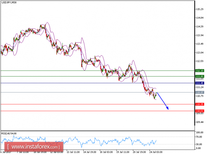 Technical analysis of USD/JPY for July 24, 2017