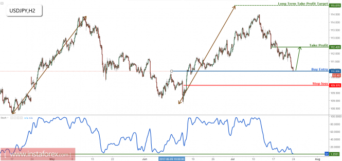 USD/JPY testing another major support, we prepare for a bounce
