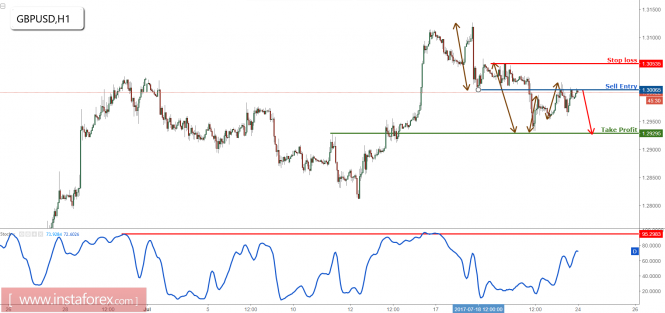 GBP/USD profit target reached perfectly, prepare to sell from here