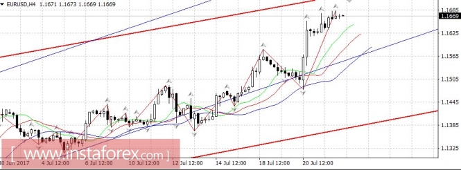 Trading plan 24 - 28/07/2017