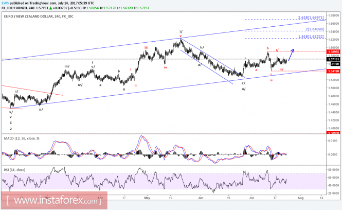 Elliott Wave Ananlysis of EUR/NZD for July 24, 2017