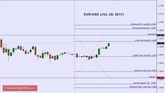 Technical analysis of EUR/USD for July 25, 2017