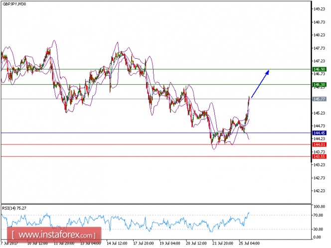 Technical analysis of GBP/JPY for July 25, 2017