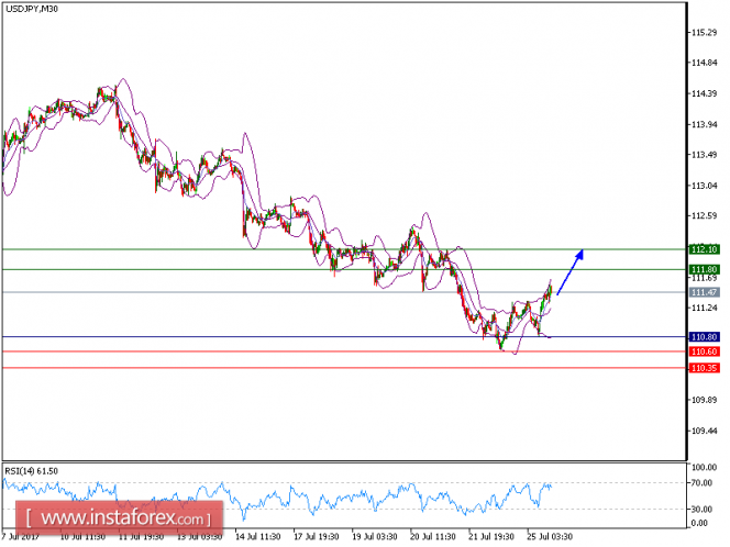 Technical analysis of USD/JPY for July 25, 2017