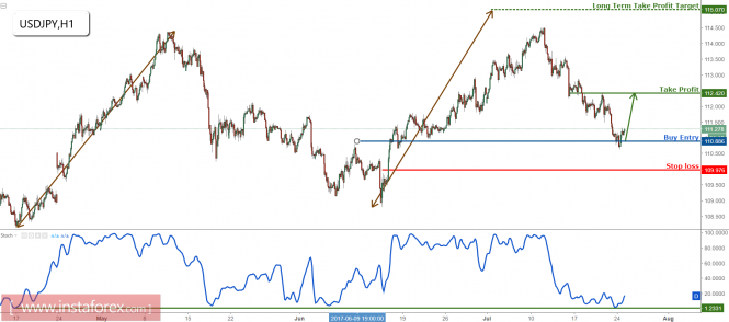 USD/JPY bouncing nicely as expected, remain bullish for a further bounce