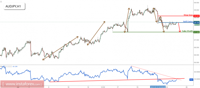 AUD/JPY right on resistance, remain bearish for a further drop