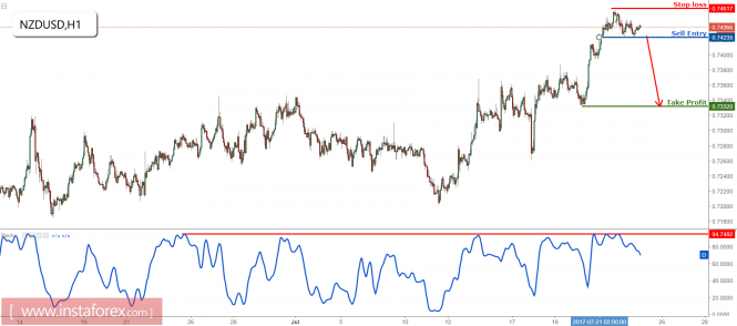 NZD/USD prepare to sell on break of major support