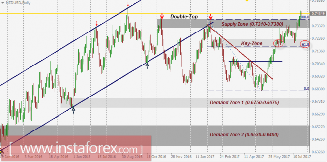 NZD/USD Intraday technical levels and trading recommendations for July 25, 2017