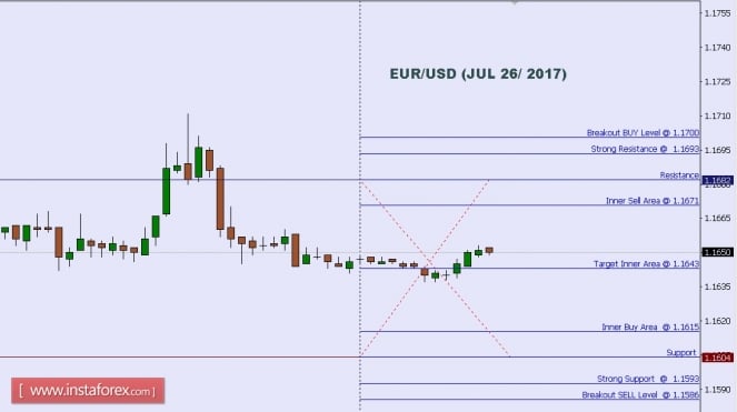 Technical analysis of EUR/USD for July 26, 2017
